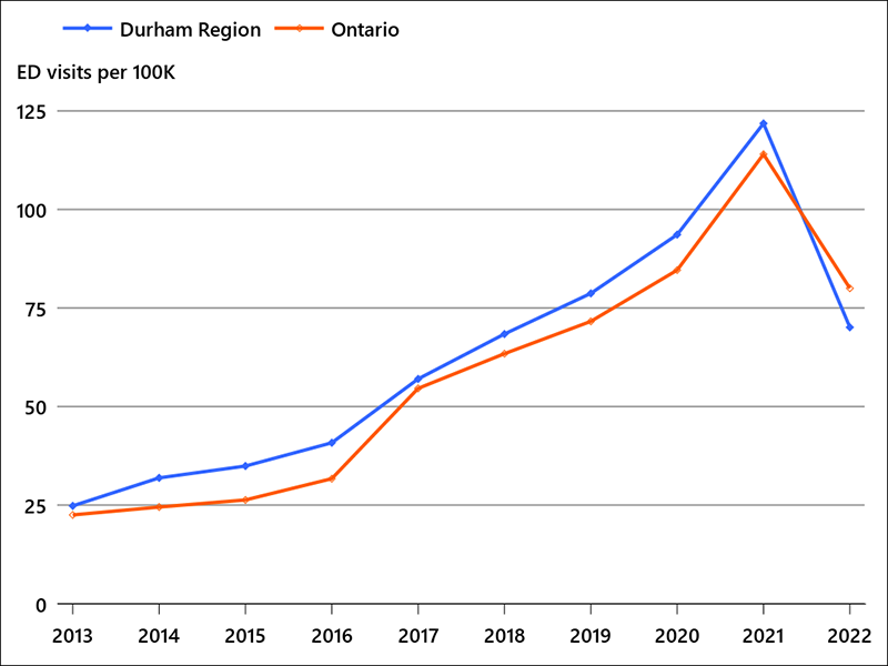 Annual rate of confirmed opioid overdose ED visits by Durham Region and Ontario residents, 2013-2022
