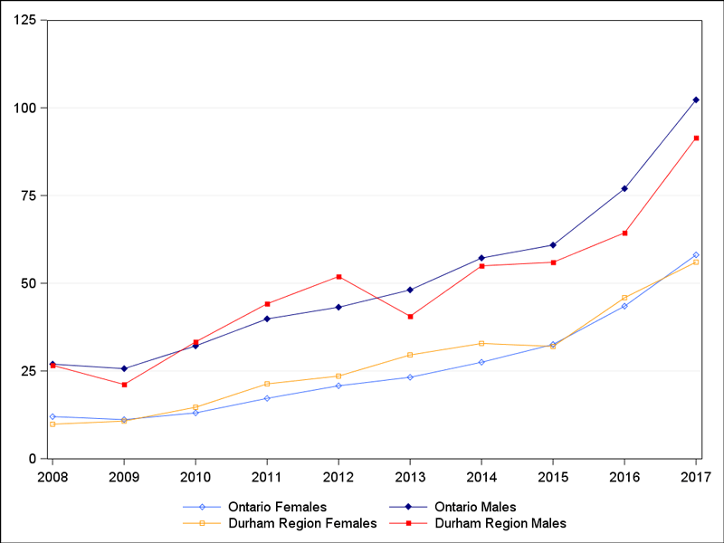 Chart showing cannabis-related ED visit rates by sex.
