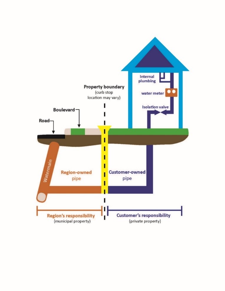 Lead service replacement program diagram