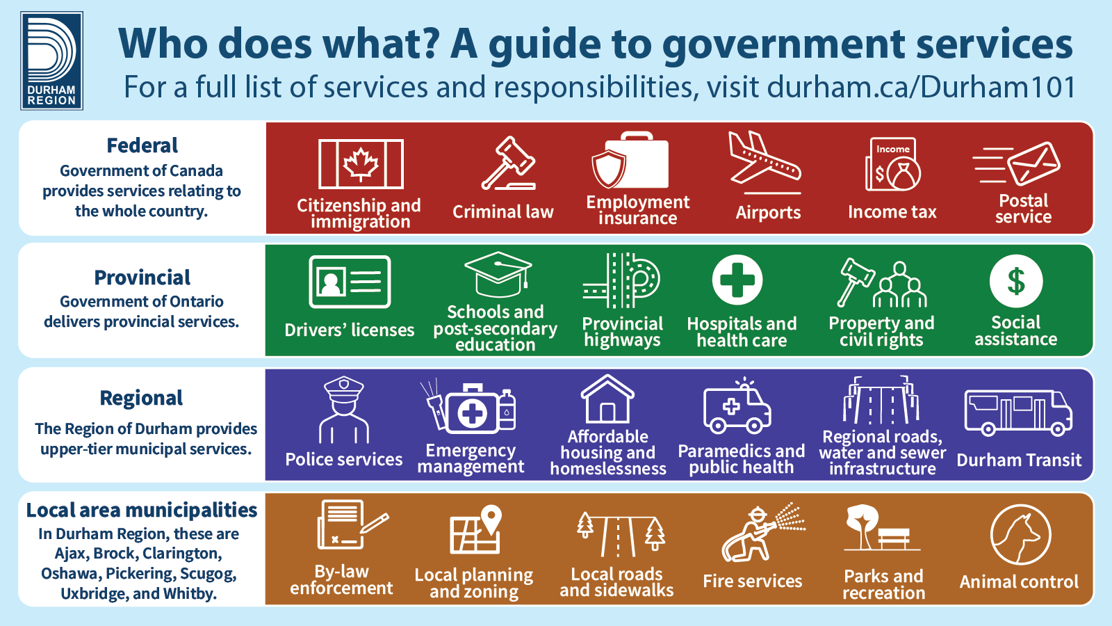 An infographic titled Who does what? A guide to government services. Text and icons represent services provided by federal, provincial, regional and local area municipal governments in Canada.  