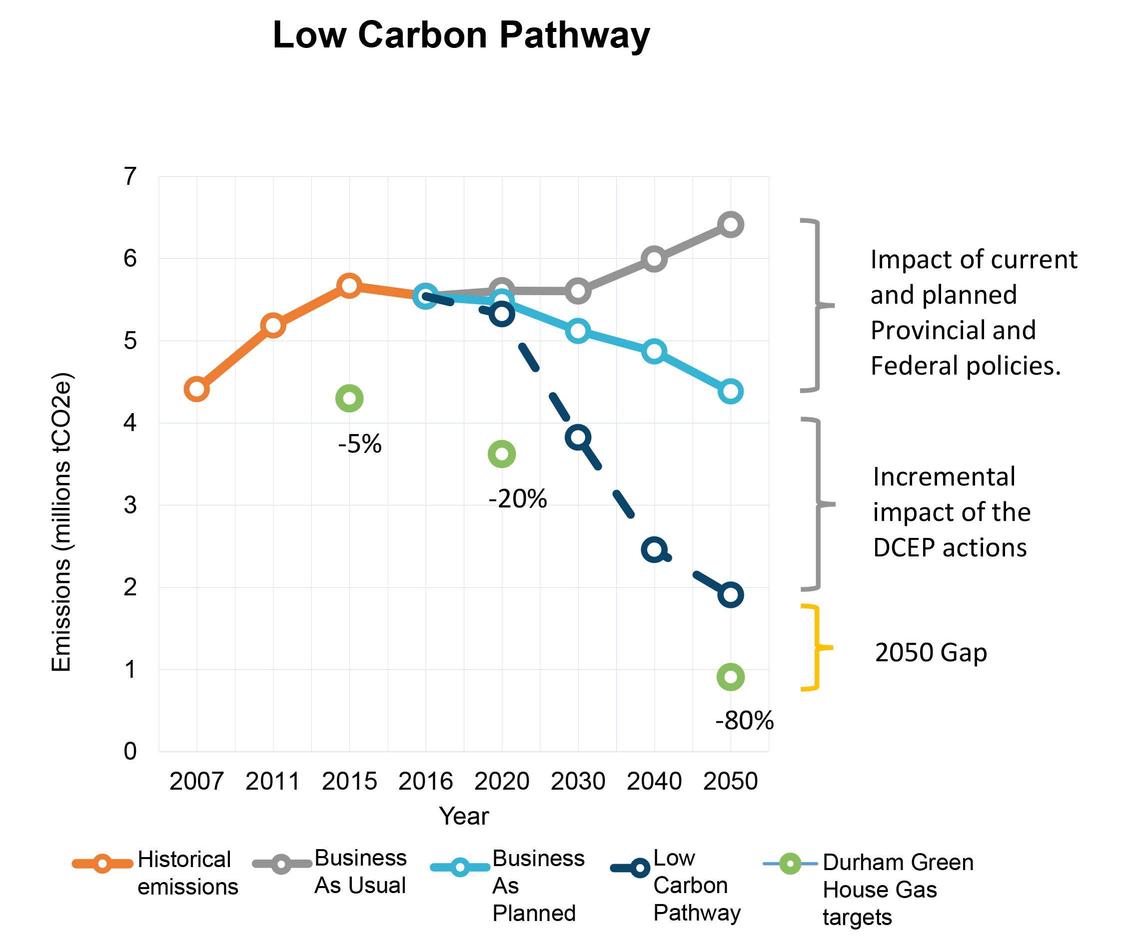 A chart outlining GHG trajectory over the next few decades. This link will open the chart. Contant Ian McVey at Ian.McVey@durham.ca