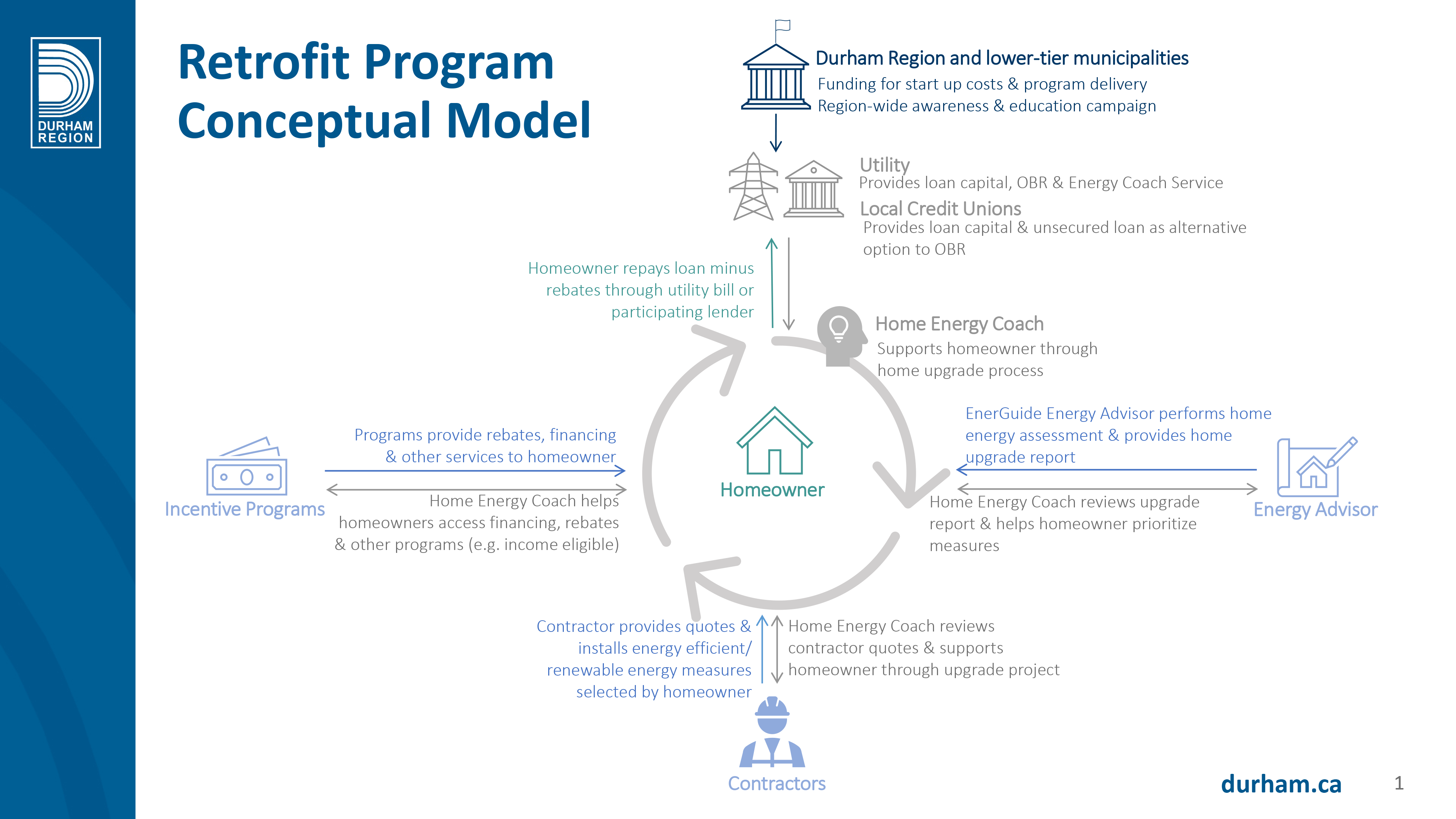 A diagram of Durham retrofit program model