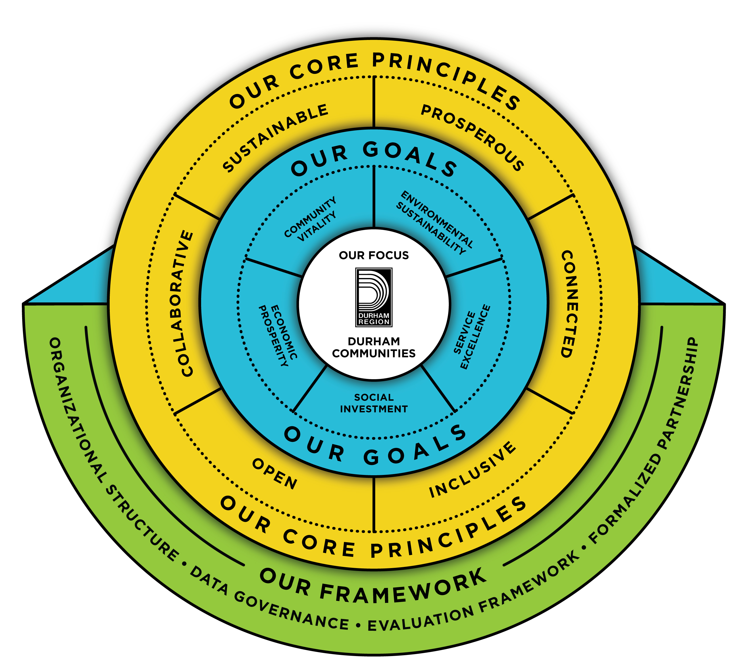 An infographic illustrating the princicple of the Durham Region Intelligent Communities inititiave