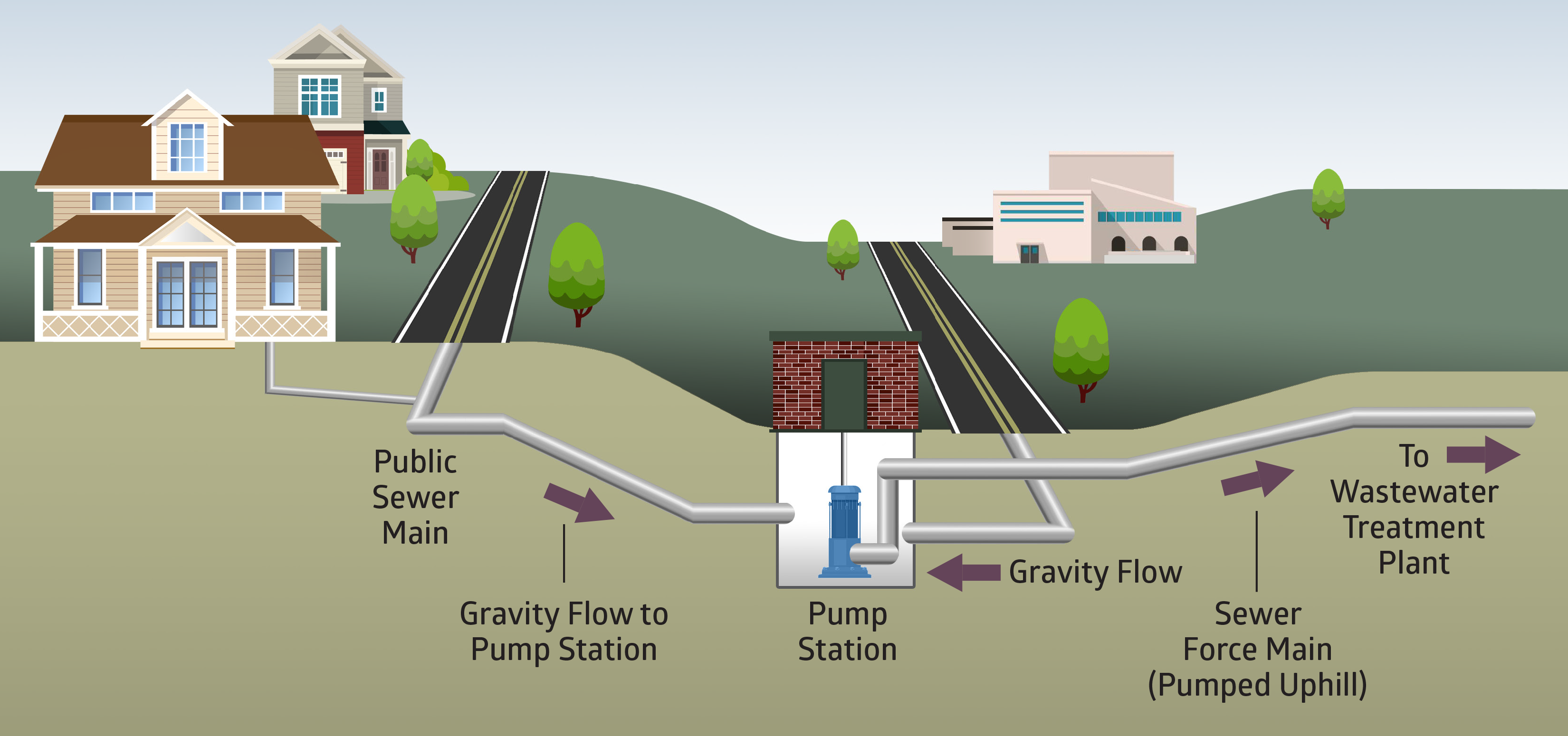 A diagram illustrating how waster water flows from homes and sewers to a pump station, where it's then sent on to a wastewater treatment plant. Gravity carriers the wastewater from sewers to the pump station. 