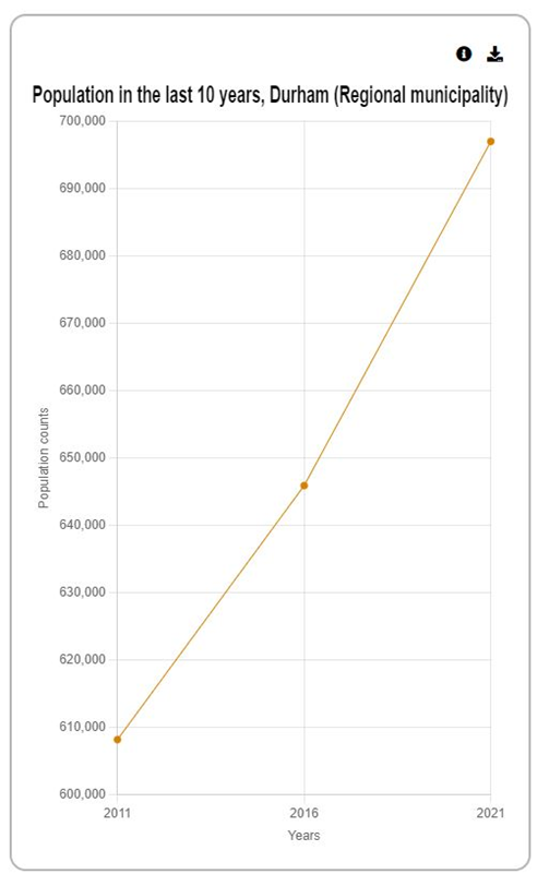 Durham Region 2021 Census of Population