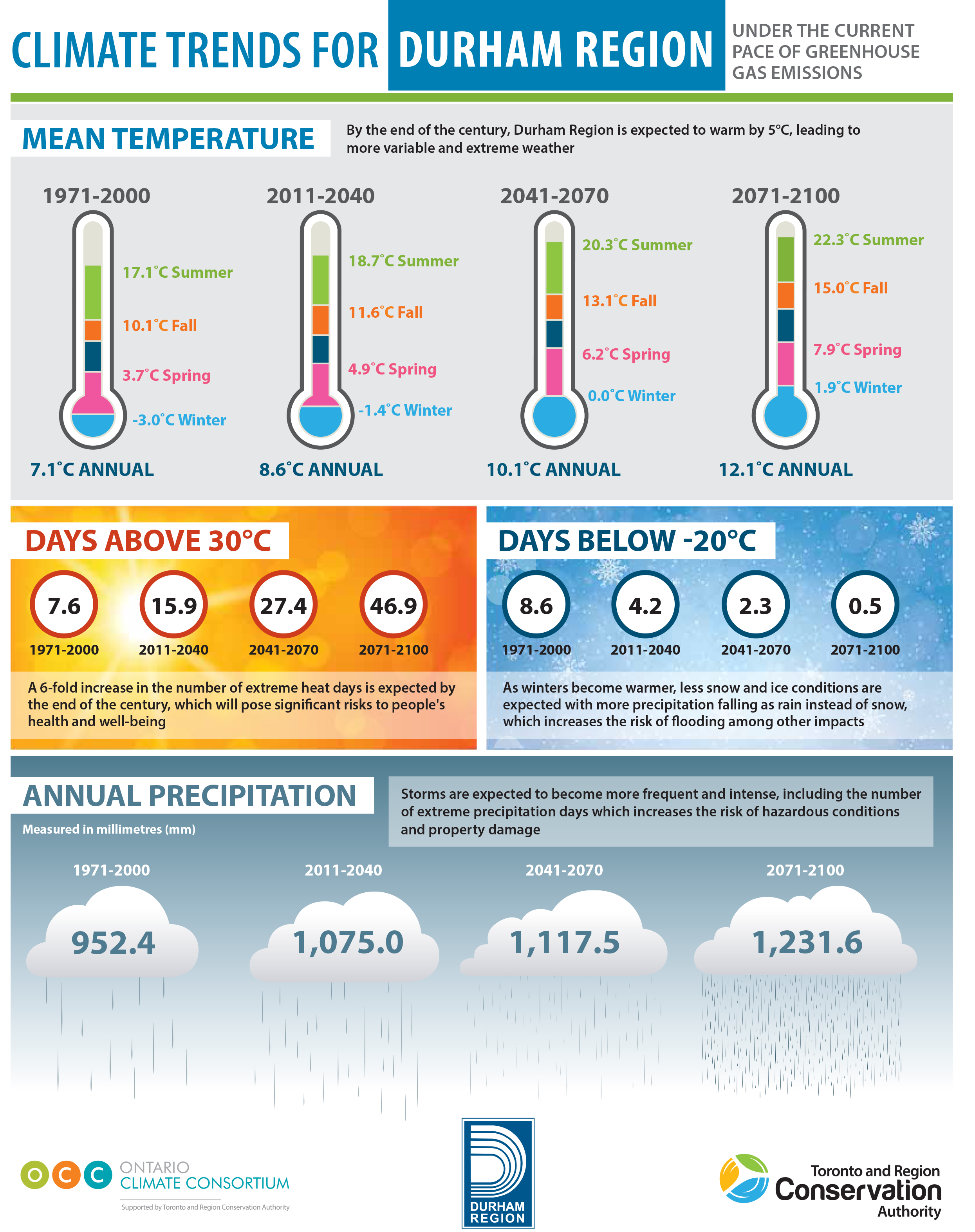 Summary of climate trends for Durham Region, including increasing temperatures and annual precipitation