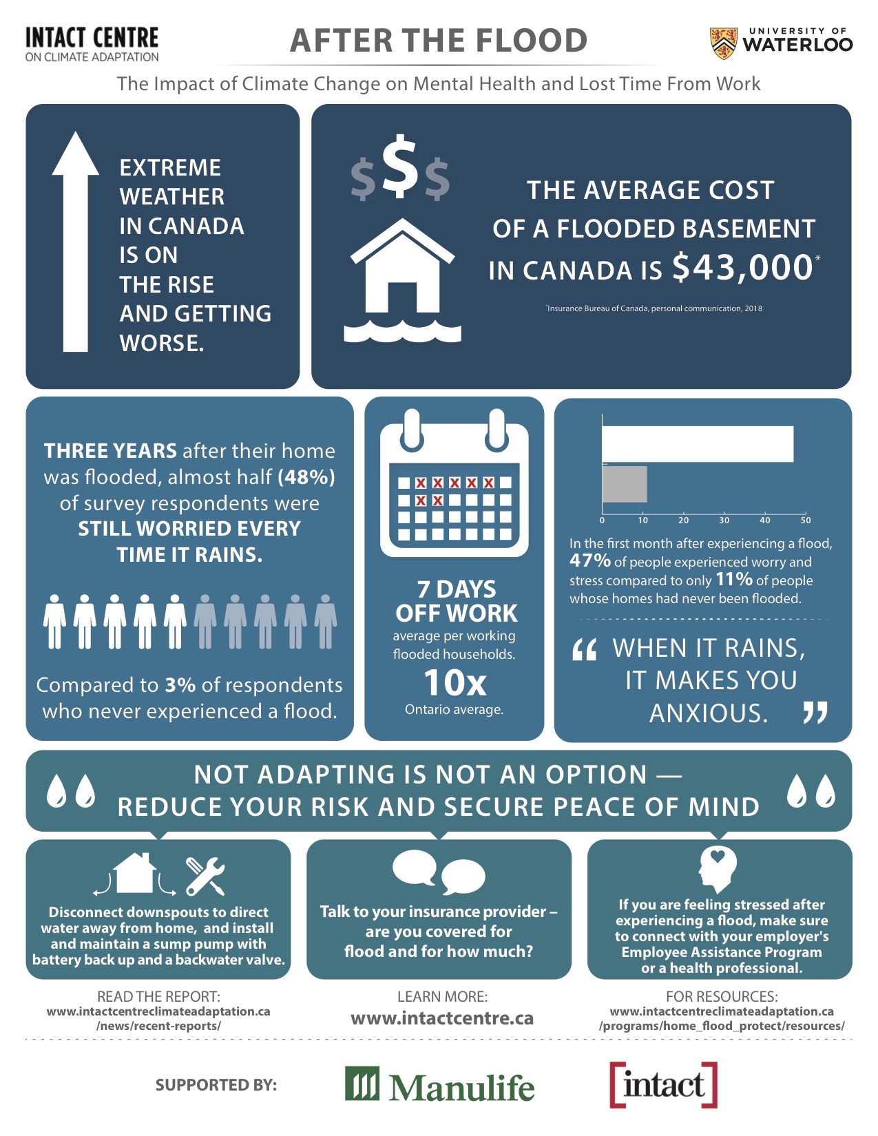 Infographic displaying key impacts of climate change on mental health and lost time from work