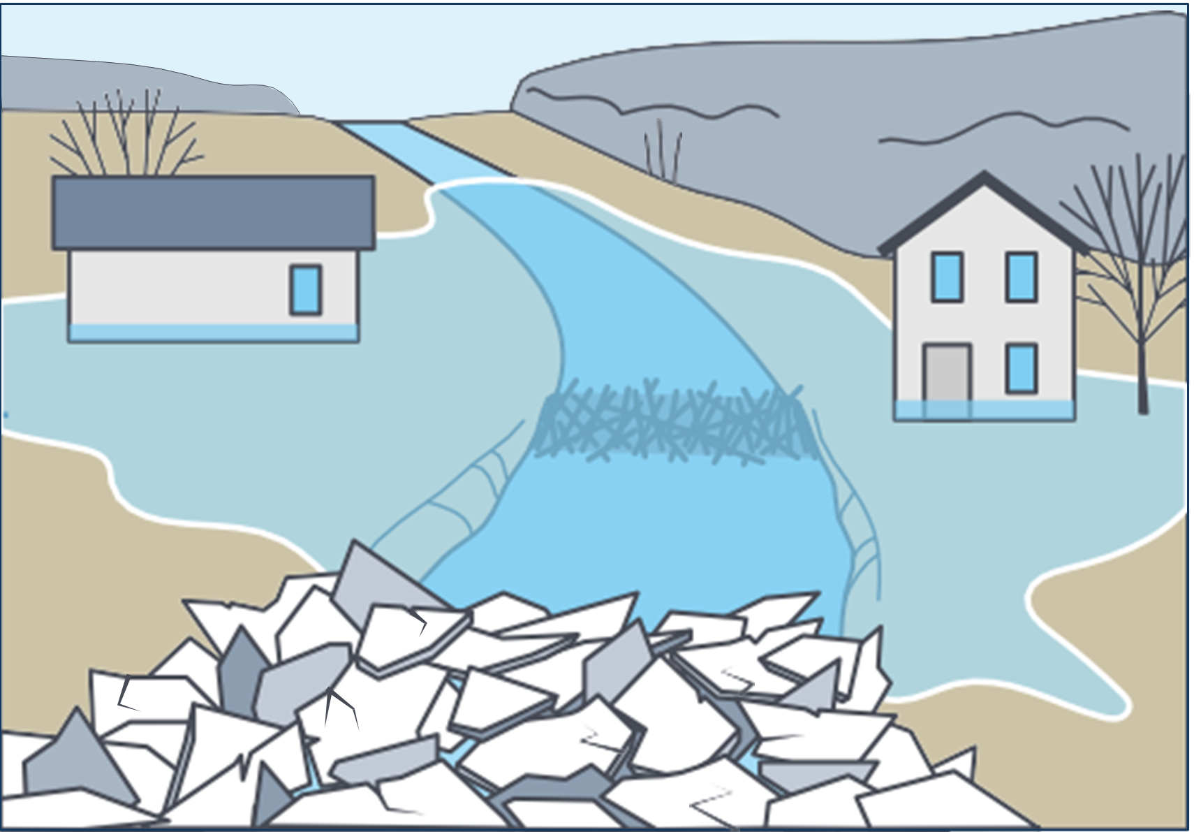 A river bank is shown with houses on either side. A large amount of ice at the bottom of the river is blocking the flow, and water is spilling onto the houses.