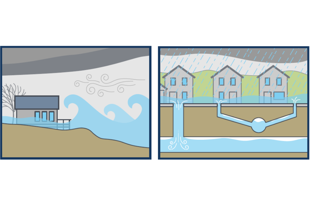 Two images side by side depicting two types of flooding. On the left, shoreline flooding:A home and tree is shown on a sandy slope. Wind is blowing water from the lake and coming in contact with the house. On the right, urban flooding. Rain is falling from the sky. A road has water spilling out next to homes beyond the normal amount. Water is coming from the underground pipe.  