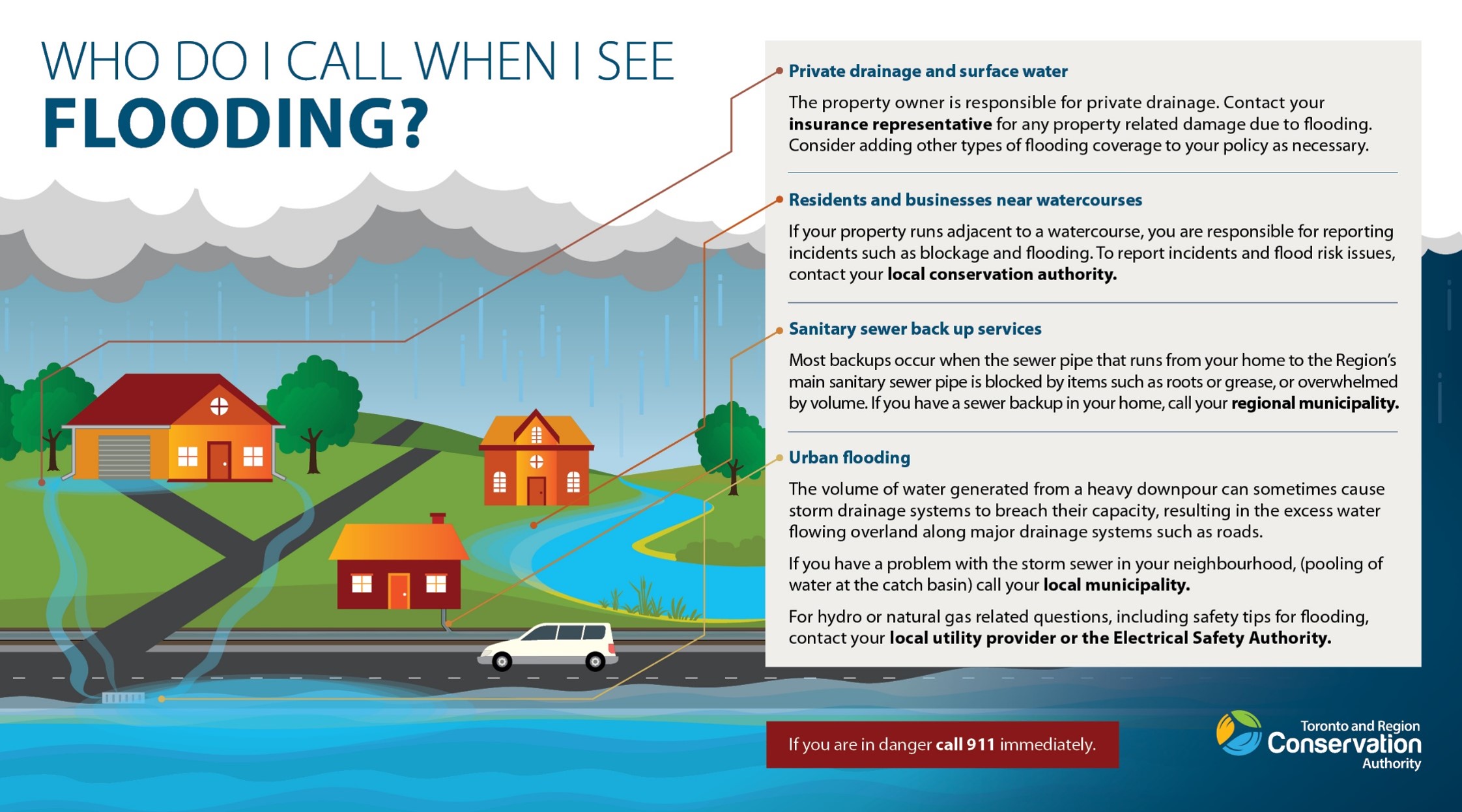 Image repeats information on the page about who to call when you see flooding, including depicting different types of flooding like at your home, road, or near a waterbody. 