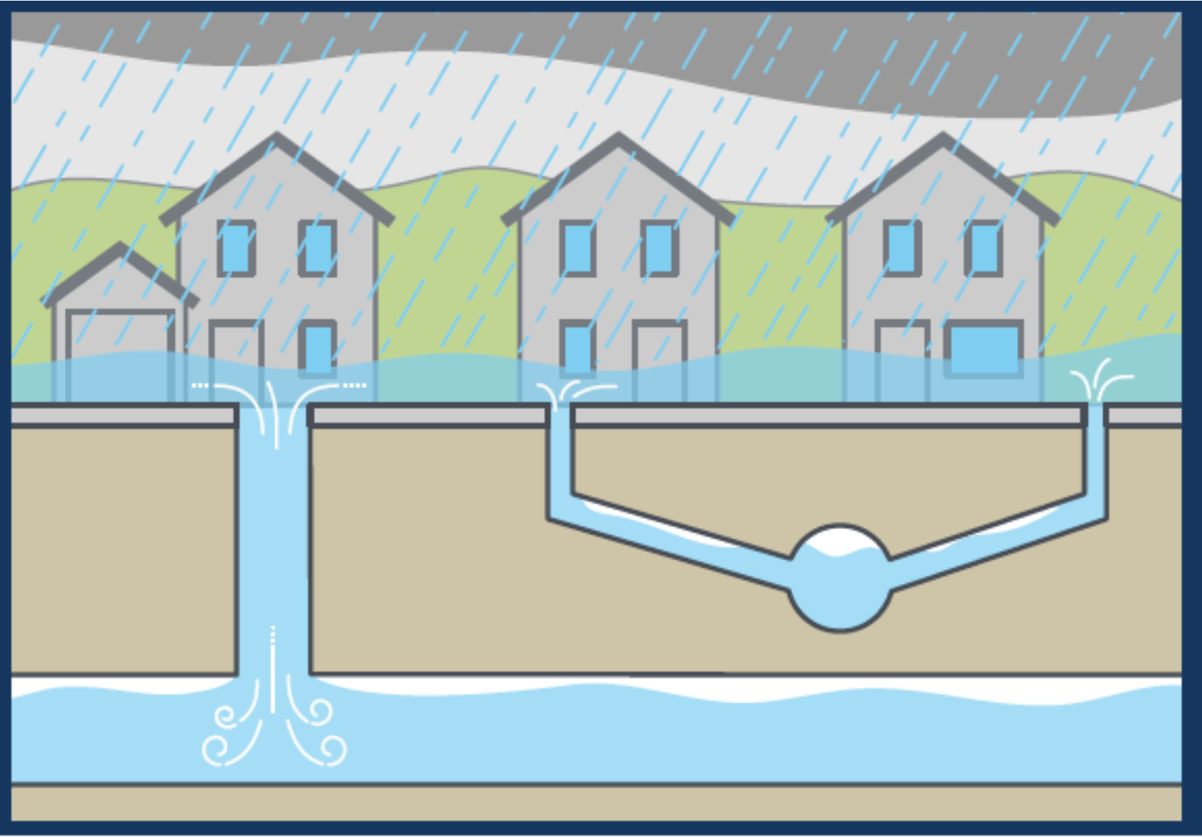 Rain is falling from the sky. A road has water spilling out next to homes beyond the normal amount. Water is coming from the underground pipe. 