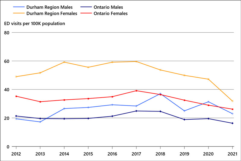 Chart showing ED visit rates for benzodiazepine overdose in Durham Region and Ontario, by sex.