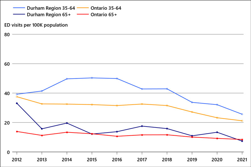 Chart showing age-specific ED visit rates for benzodiazepine overdose, ages 35 to 64 and 65 +.