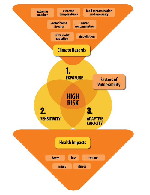 Climate vulnerability and health.