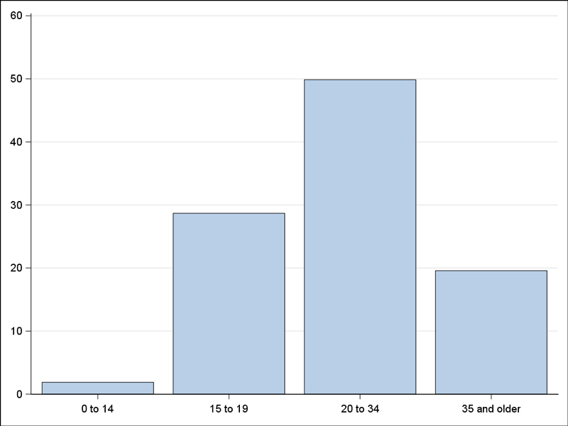 Per cent of emergency department visits related to cannabis use, by age group, Durham Region, 2016