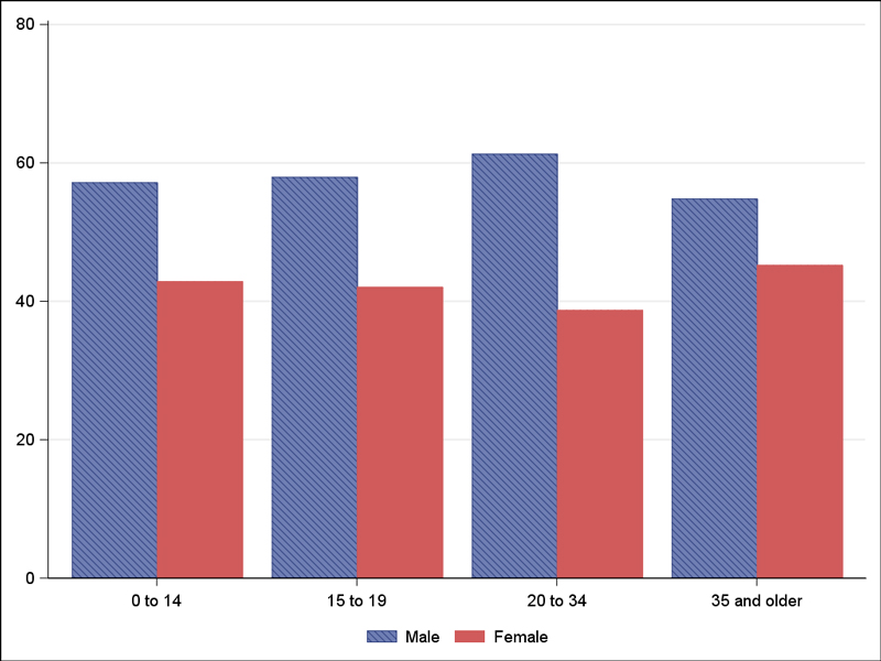 Per cent of emergency department visits related to cannabis, by age group and sex, 2016.