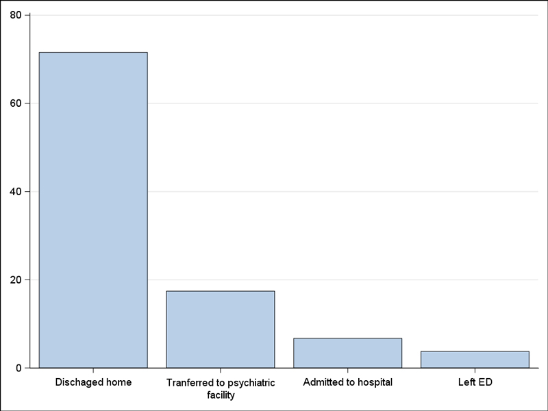 Per cent of emergency department visits related to cannabis, by visit outcome, Durham Region, 2016.