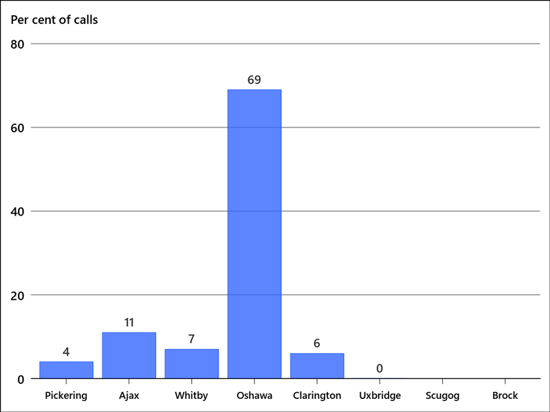 Bar graph showing the per cent of suspected opioid overdose calls for RDPS by location, 2022