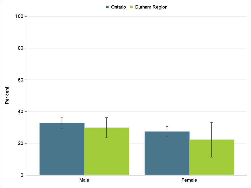 Proportion of youth, 12 to 18 years, that drank alcohol in the past year, by sex, 2015-2016