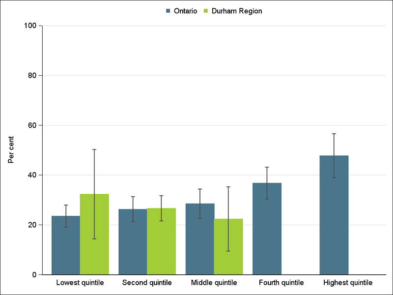 Youth, 12 to 18 years, that drank alcohol in the past year, by household income quintile, 2015-2016