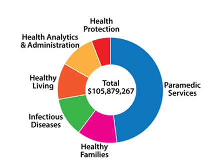 Pie chart showing Health Department expenditures by program.