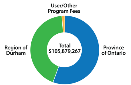 Pie chart showing Health Department revenues by source.