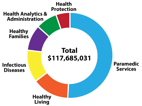 Pie chart showing Health Department expenditures by program.