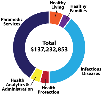 Pie chart showing Health Department expenditures by program.