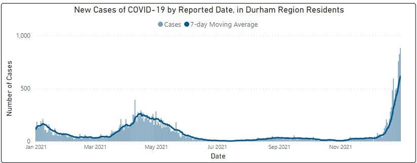 Graph showing the new cases of COVID-19 by case reported date in Durham Region residents