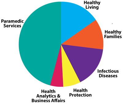 Pie chart showing Health Department 2023 FTEs.