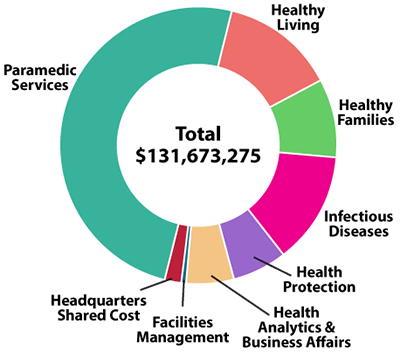 Pie chart showing Health Department 2023 budget by program.