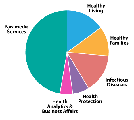 Pie chart showing Health Department 2023 FTEs.