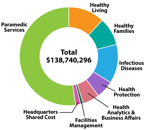 Pie chart showing Health Department 2023 budget by program.