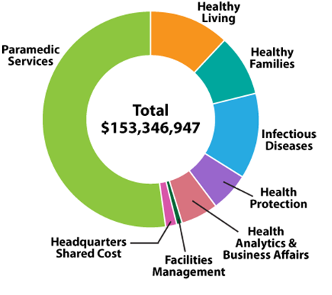 2026 Approved Budget chart