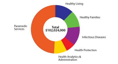 Pie chart showing Health Department 2019 budget by program.