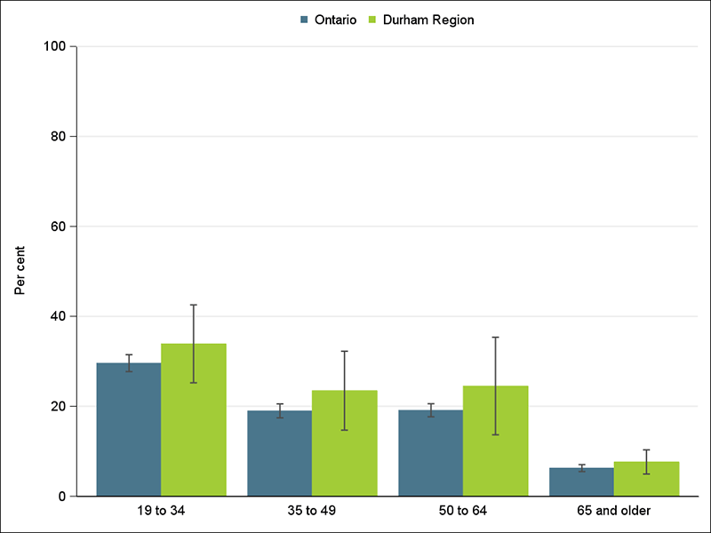 Adults who reported a heavy drinking episode at least once a month in the past year, by age group