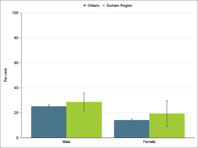 Adults who reported a heavy drinking episode at least once a month in the past year, by sex