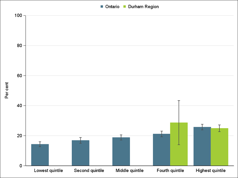 Adults who reported a heavy drinking episode at least once a month in the past year, by income