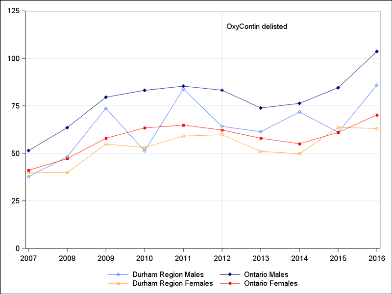 Opioid-related ED visit rate per 100,000 in Durham Region and Ontario, by sex.