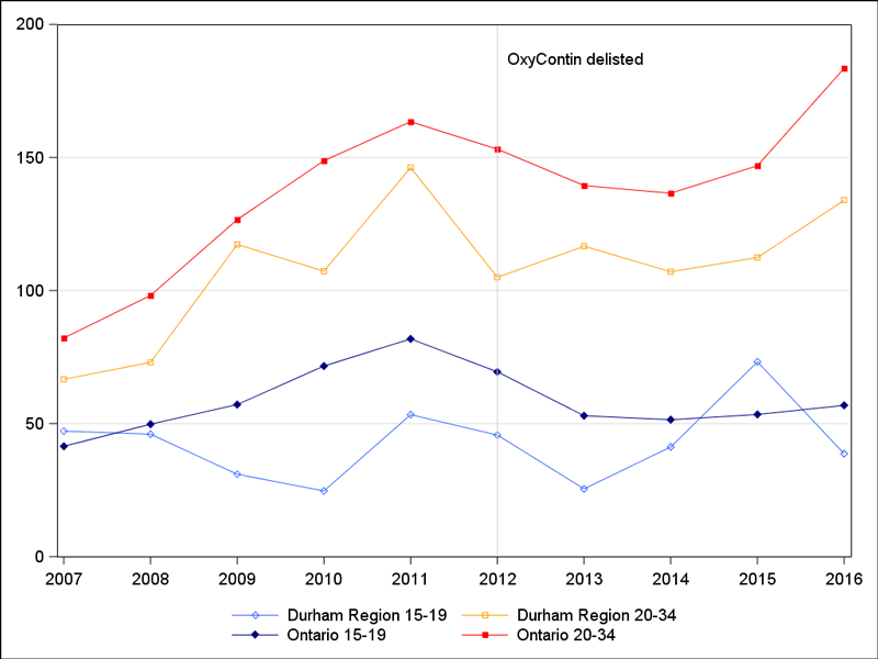 Opioid-related ED visit rates per 100,000 in Durham Region and Ontario, ages 15 to 19 and 20 to 34.