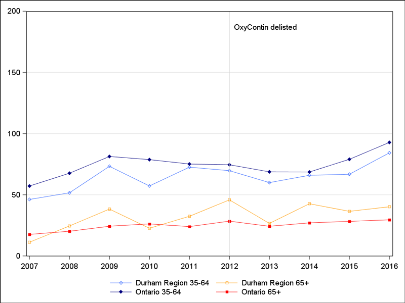 Opioid-related ED visit rates per 100,000, ages 35 to 64 and 65 years and older.