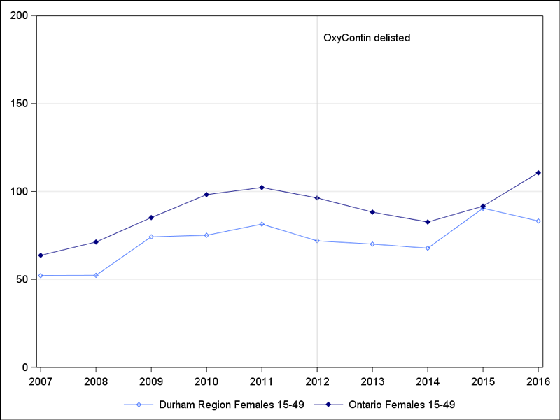 Opioid-related ED visit rates per 100,000, females of reproductive age (15 to 49 years).