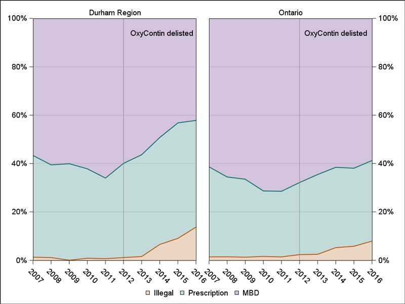 Per cent of main problem diagnosis codes, by diagnosis category, in Durham Region and Ontario.