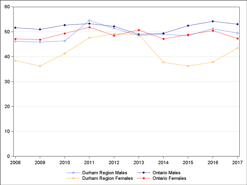 Age-standardized pedestrian-related ED visit rates per 100,000 in Durham Region and Ontario