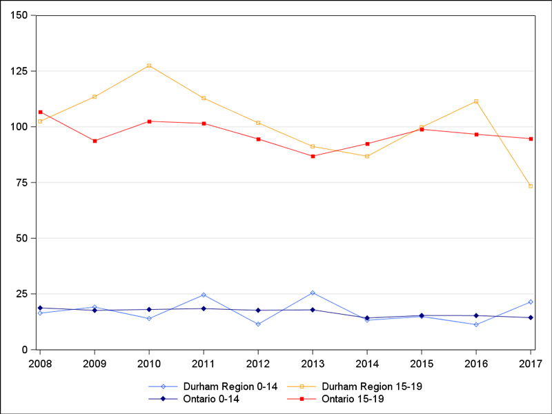 Age-specific pedestrian-related ED visit rates per 100,000 in Durham Region and Ontario