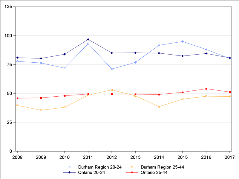 Age-specific pedestrian-related ED visit rates per 100,000 in Durham Region and Ontario