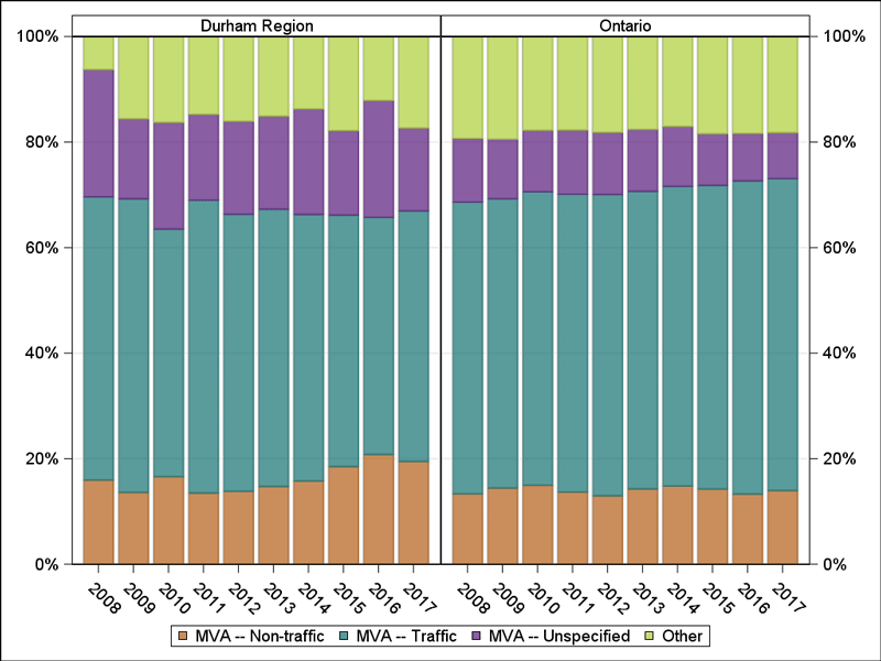 Per cent of pedestrian-related ED visit codes, by nature of injury, in Durham Region and Ontario