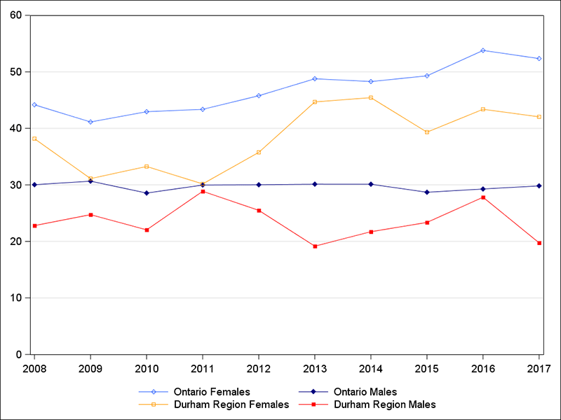 Chart showing intentional self-harm hospitalization rates in Durham Region and Ontario, by sex.