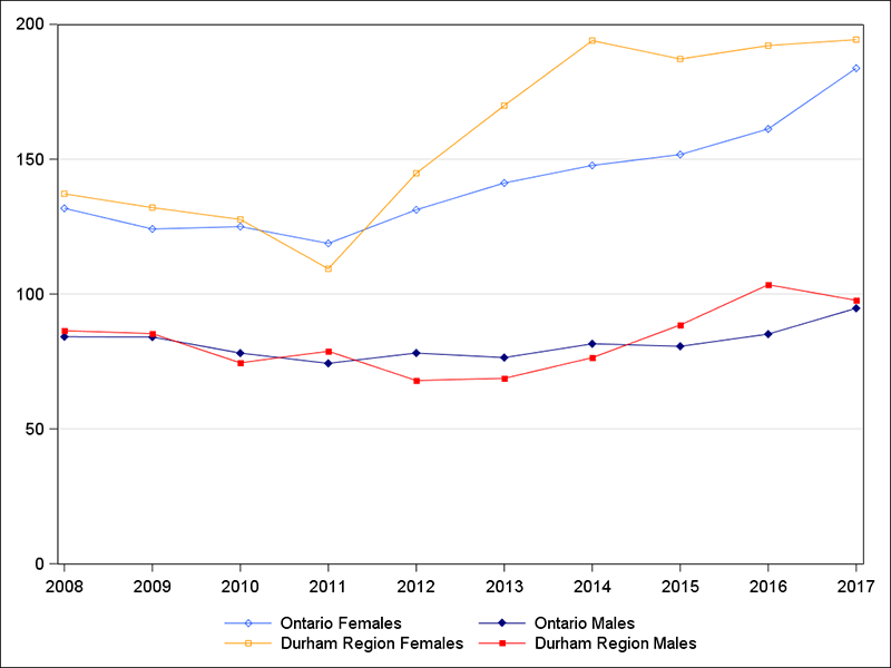 Chart showing intentional self-harm ED visit rates in Durham Region and Ontario, by sex.