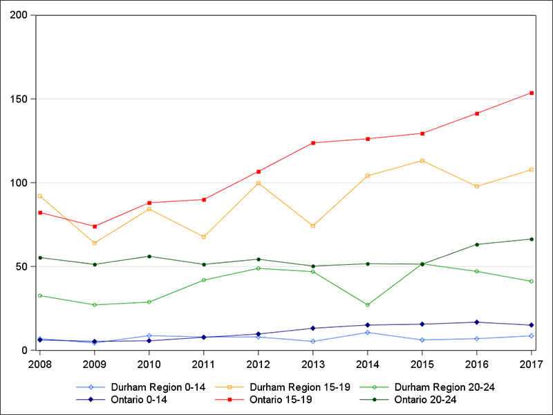 Chart showing intentional self-harm hospitalization rates, ages 0 to 14, 15 to 19 and 20 to 24.